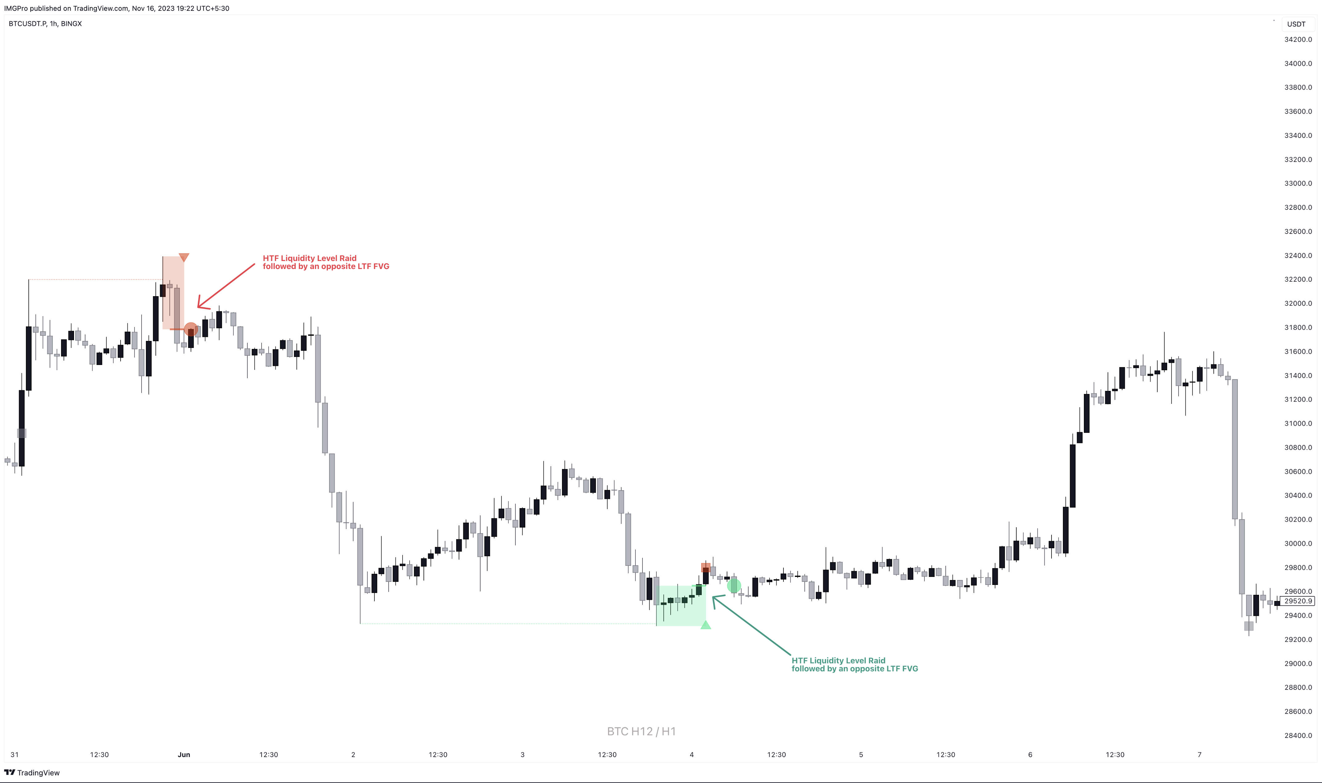 Early Warning FVG Example